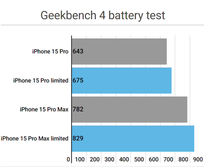 黄南apple维修站iPhone15Pro的ProMotion高刷功能耗电吗