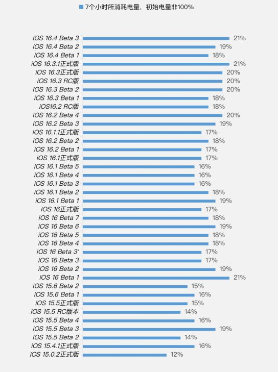 黄南苹果手机维修分享iOS 16.4 Beta 3续航跑分等测试结果汇总 