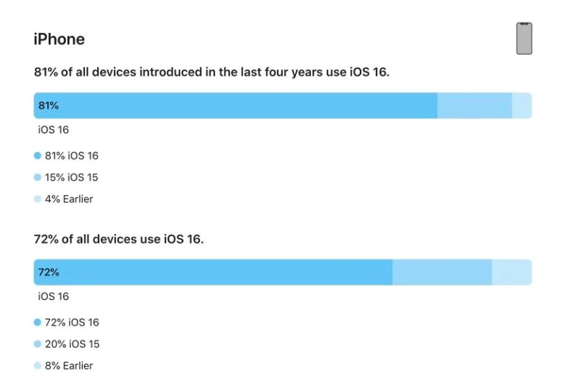 黄南苹果手机维修分享iOS 16 / iPadOS 16 安装率 