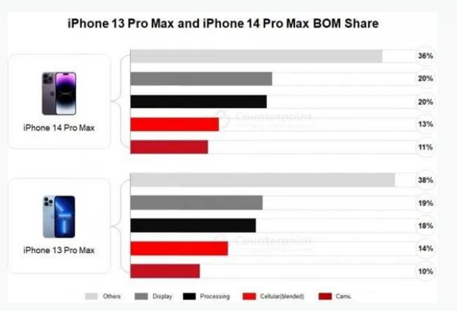 黄南苹果手机维修分享iPhone 14 Pro的成本和利润 