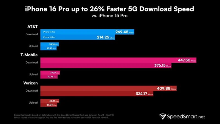 黄南苹果手机维修分享iPhone 16 Pro 系列的 5G 速度 